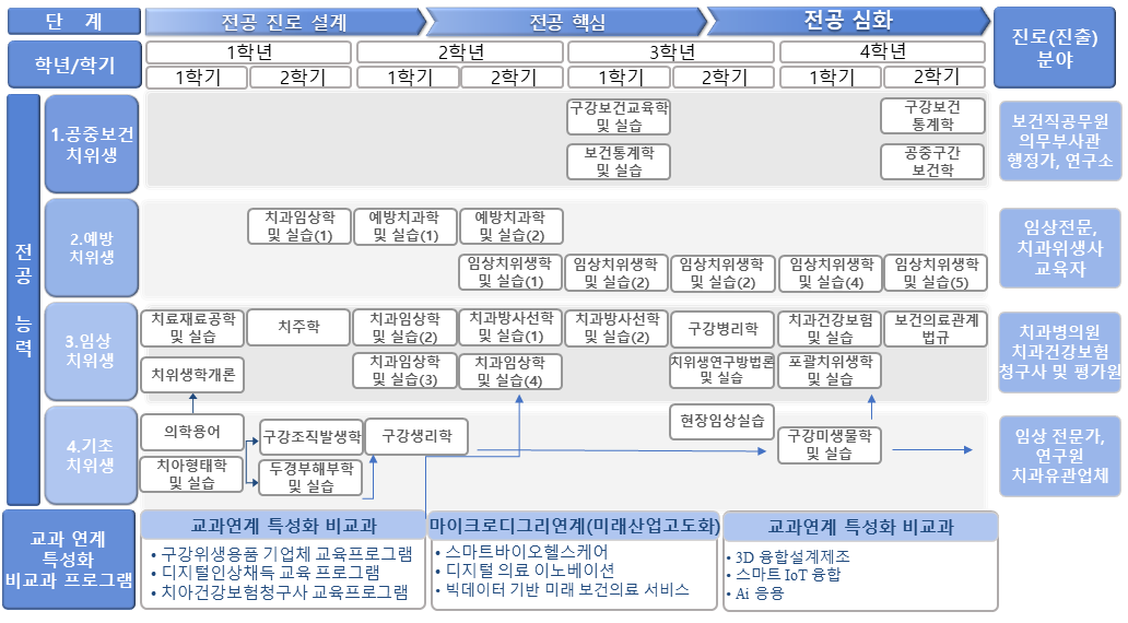 교육과정체계도